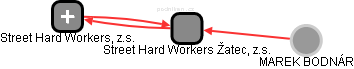Street Hard Workers Žatec, z.s. - náhled vizuálního zobrazení vztahů obchodního rejstříku