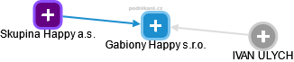 Gabiony Happy s.r.o. - náhled vizuálního zobrazení vztahů obchodního rejstříku