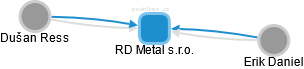 RD Metal s.r.o. - náhled vizuálního zobrazení vztahů obchodního rejstříku