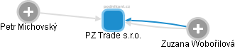 PZ Trade s.r.o. - náhled vizuálního zobrazení vztahů obchodního rejstříku