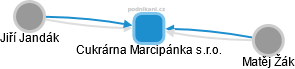 Cukrárna Marcipánka s.r.o. - náhled vizuálního zobrazení vztahů obchodního rejstříku