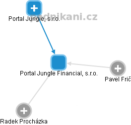 Portal Jungle Financial, s.r.o. - náhled vizuálního zobrazení vztahů obchodního rejstříku
