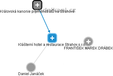 Klášterní hotel a restaurace Strahov s.r.o. - náhled vizuálního zobrazení vztahů obchodního rejstříku