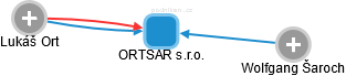 ORTSAR s.r.o. - náhled vizuálního zobrazení vztahů obchodního rejstříku