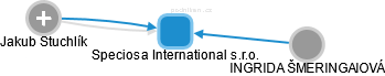 Speciosa International s.r.o. - náhled vizuálního zobrazení vztahů obchodního rejstříku
