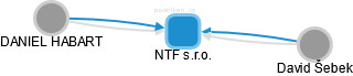 NTF s.r.o. - náhled vizuálního zobrazení vztahů obchodního rejstříku