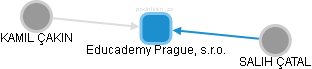Educademy Prague, s.r.o. - náhled vizuálního zobrazení vztahů obchodního rejstříku
