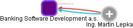 Banking Software Development a.s. - náhled vizuálního zobrazení vztahů obchodního rejstříku