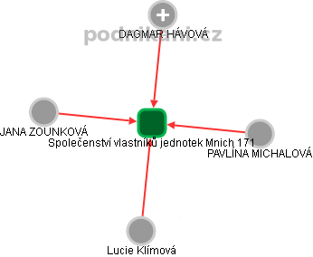 Společenství vlastníků jednotek Mnich 171 - náhled vizuálního zobrazení vztahů obchodního rejstříku