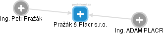 Pražák & Placr s.r.o. - náhled vizuálního zobrazení vztahů obchodního rejstříku