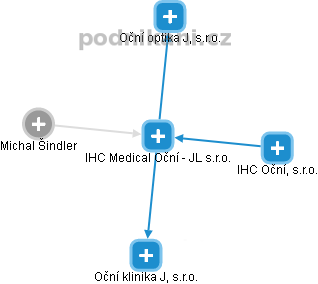 IHC Medical Oční - JL s.r.o. - náhled vizuálního zobrazení vztahů obchodního rejstříku