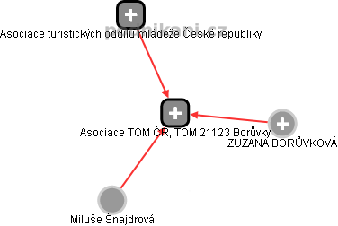 Asociace TOM ČR, TOM 21123 Borůvky - náhled vizuálního zobrazení vztahů obchodního rejstříku
