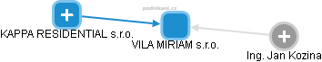 VILA MIRIAM s.r.o. - náhled vizuálního zobrazení vztahů obchodního rejstříku