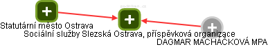 Sociální služby Slezská Ostrava, příspěvková organizace - náhled vizuálního zobrazení vztahů obchodního rejstříku