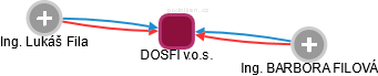 DOSFI v.o.s. - náhled vizuálního zobrazení vztahů obchodního rejstříku