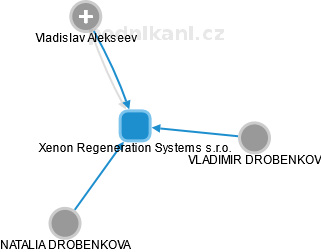Xenon Regeneration Systems s.r.o. - náhled vizuálního zobrazení vztahů obchodního rejstříku