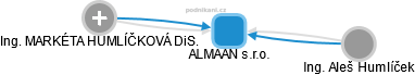 ALMAAN s.r.o. - náhled vizuálního zobrazení vztahů obchodního rejstříku
