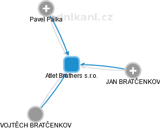 Atlet Brathers s.r.o. - náhled vizuálního zobrazení vztahů obchodního rejstříku