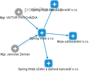 Spring Walk s.r.o. - náhled vizuálního zobrazení vztahů obchodního rejstříku