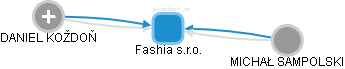 Fashia s.r.o. - náhled vizuálního zobrazení vztahů obchodního rejstříku