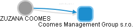 Coomes Management Group s.r.o. - náhled vizuálního zobrazení vztahů obchodního rejstříku