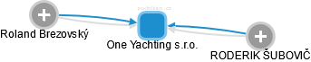 One Yachting s.r.o. - náhled vizuálního zobrazení vztahů obchodního rejstříku