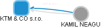 KTM & CO s.r.o. - náhled vizuálního zobrazení vztahů obchodního rejstříku