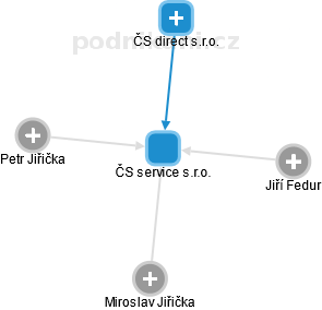 ČS service s.r.o. - náhled vizuálního zobrazení vztahů obchodního rejstříku