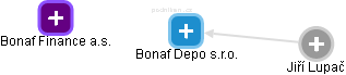 Bonaf Depo s.r.o. - náhled vizuálního zobrazení vztahů obchodního rejstříku