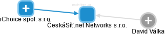 ČeskáSíť.net Networks s.r.o. - náhled vizuálního zobrazení vztahů obchodního rejstříku