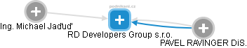 RD Developers Group s.r.o. - náhled vizuálního zobrazení vztahů obchodního rejstříku