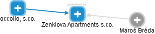 Zenklova Apartments s.r.o. - náhled vizuálního zobrazení vztahů obchodního rejstříku