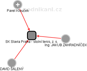 SK Slavia Praha - stolní tenis, z. s. - náhled vizuálního zobrazení vztahů obchodního rejstříku