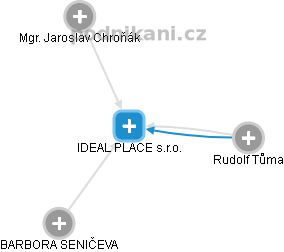 IDEAL PLACE s.r.o. - náhled vizuálního zobrazení vztahů obchodního rejstříku