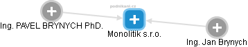 Monolitik s.r.o. - náhled vizuálního zobrazení vztahů obchodního rejstříku