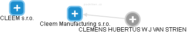 Cleem Manufacturing s.r.o. - náhled vizuálního zobrazení vztahů obchodního rejstříku