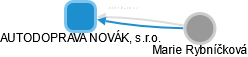 AUTODOPRAVA NOVÁK, s.r.o. - náhled vizuálního zobrazení vztahů obchodního rejstříku