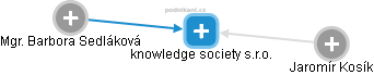 knowledge society s.r.o. - náhled vizuálního zobrazení vztahů obchodního rejstříku