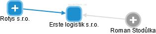 Erste logistik s.r.o. - náhled vizuálního zobrazení vztahů obchodního rejstříku