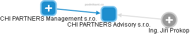 CHI PARTNERS Advisory s.r.o. - náhled vizuálního zobrazení vztahů obchodního rejstříku