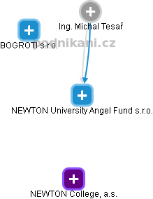 NEWTON University Angel Fund s.r.o. - náhled vizuálního zobrazení vztahů obchodního rejstříku