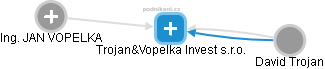 Trojan&Vopelka Invest s.r.o. - náhled vizuálního zobrazení vztahů obchodního rejstříku