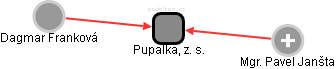 Pupalka, z. s. - náhled vizuálního zobrazení vztahů obchodního rejstříku
