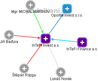 InTeFi Invest a.s. - náhled vizuálního zobrazení vztahů obchodního rejstříku