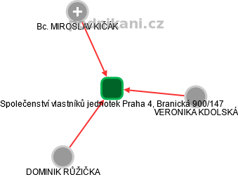 Společenství vlastníků jednotek Praha 4, Branická 900/147 - náhled vizuálního zobrazení vztahů obchodního rejstříku