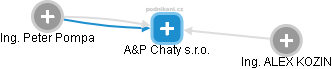 A&P Chaty s.r.o. - náhled vizuálního zobrazení vztahů obchodního rejstříku