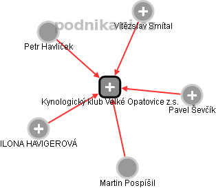 Kynologický klub Velké Opatovice z.s. - náhled vizuálního zobrazení vztahů obchodního rejstříku