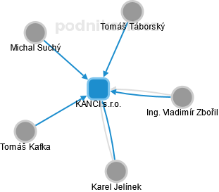 KANCI s.r.o. - náhled vizuálního zobrazení vztahů obchodního rejstříku
