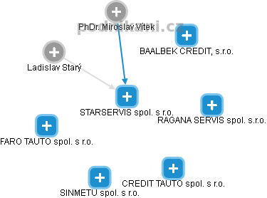 STARSERVIS spol. s r.o. - náhled vizuálního zobrazení vztahů obchodního rejstříku