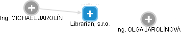 Librarian, s.r.o. - náhled vizuálního zobrazení vztahů obchodního rejstříku